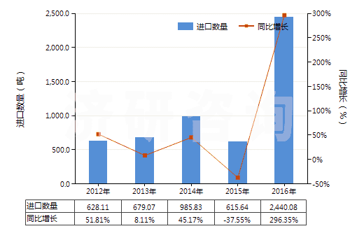 2012-2016年中國酯膠(HS38063000)進(jìn)口量及增速統(tǒng)計(jì)